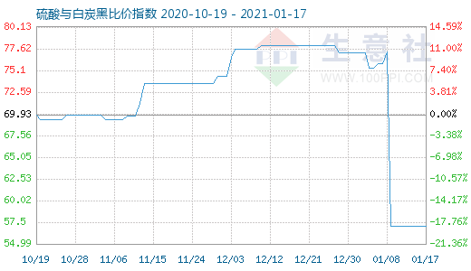 1月17日硫酸與白炭黑比價指數圖