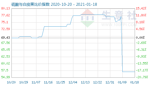1月18日硫酸與白炭黑比價指數圖