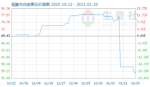 1月20日硫酸與白炭黑比價指數圖