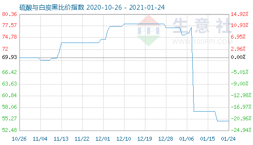 1月24日硫酸與白炭黑比價指數圖