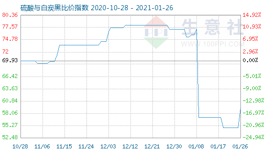 1月26日硫酸與白炭黑比價指數圖