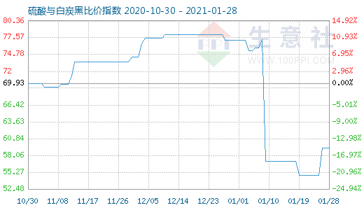 1月28日硫酸與白炭黑比價(jià)指數(shù)圖