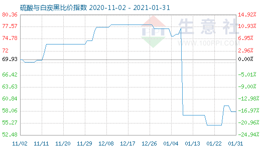 1月31日硫酸與白炭黑比價(jià)指數(shù)圖
