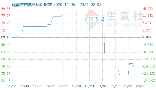 2月3日硫酸與白炭黑比價指數圖