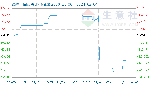 2月4日硫酸與白炭黑比價指數圖