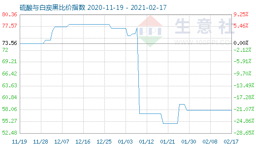 2月17日硫酸與白炭黑比價指數圖
