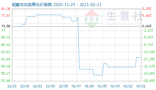 2月21日硫酸與白炭黑比價指數圖