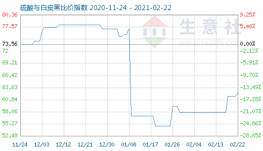 2月22日硫酸與白炭黑比價指數圖