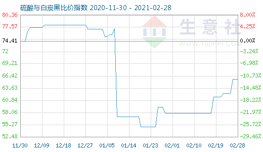 2月28日硫酸與白炭黑比價指數圖