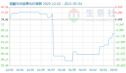 3月2日硫酸與白炭黑比價指數圖