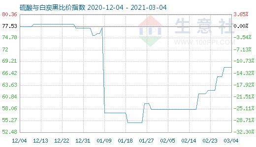 3月4日硫酸與白炭黑比價指數圖