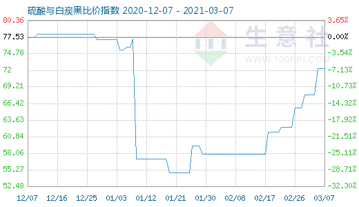 3月7日硫酸與白炭黑比價指數圖