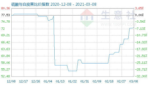 3月8日硫酸與白炭黑比價指數圖