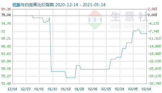 3月14日硫酸與白炭黑比價指數圖