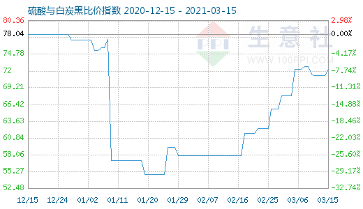 3月15日硫酸與白炭黑比價指數(shù)圖