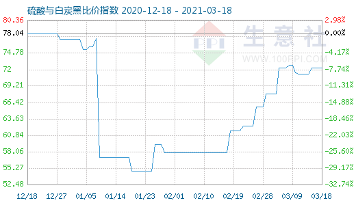 3月18日硫酸與白炭黑比價(jià)指數(shù)圖