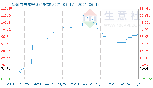 6月15日硫酸與白炭黑比價指數圖