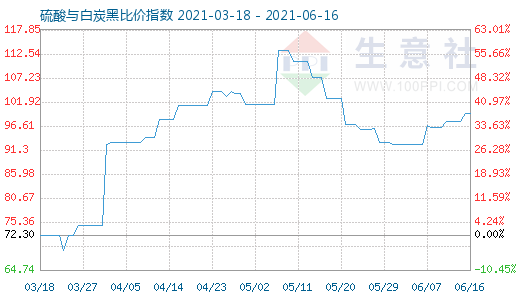6月16日硫酸與白炭黑比價(jià)指數(shù)圖