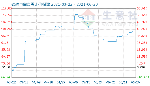 6月20日硫酸與白炭黑比價指數圖