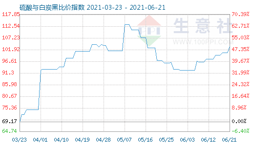 6月21日硫酸與白炭黑比價指數圖