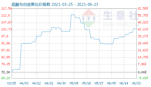 6月23日硫酸與白炭黑比價指數圖