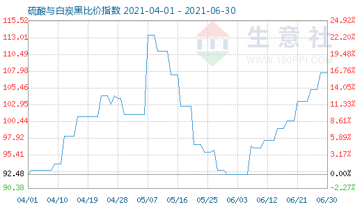 6月30日硫酸與白炭黑比價指數圖