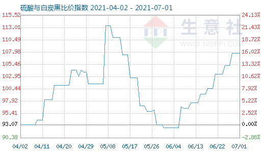 7月1日硫酸與白炭黑比價指數圖