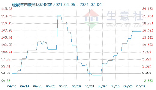 7月4日硫酸與白炭黑比價(jià)指數(shù)圖