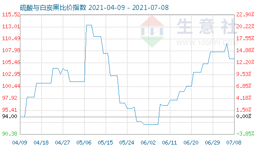 7月8日硫酸與白炭黑比價指數圖