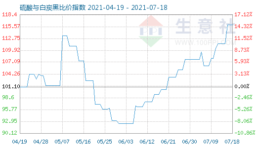7月18日硫酸與白炭黑比價指數圖
