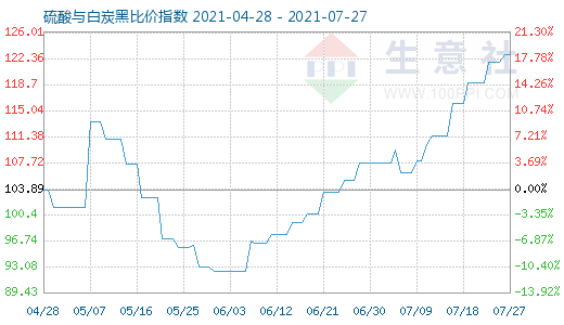7月27日硫酸與白炭黑比價指數(shù)圖