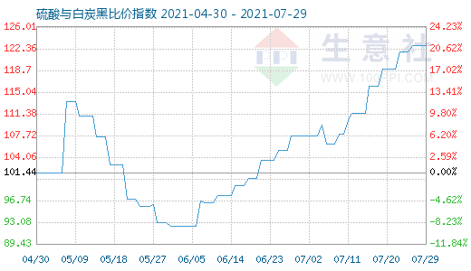 7月29日硫酸與白炭黑比價指數圖