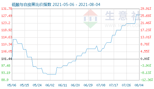 8月4日硫酸與白炭黑比價(jià)指數(shù)圖