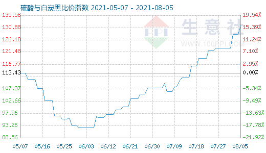 8月5日硫酸與白炭黑比價指數圖
