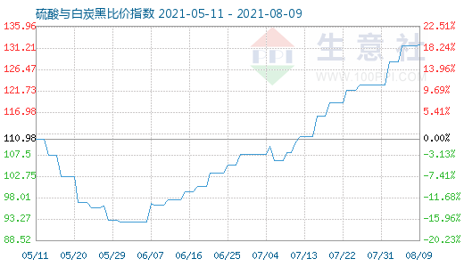 8月9日硫酸與白炭黑比價指數圖