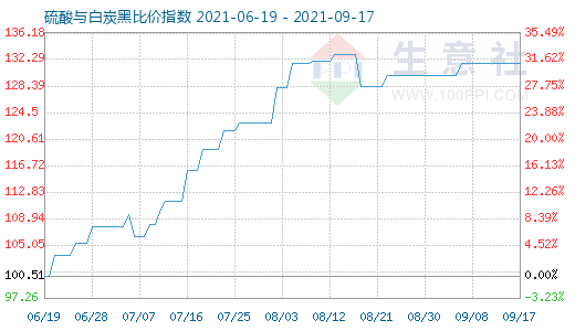 9月17日硫酸與白炭黑比價指數圖