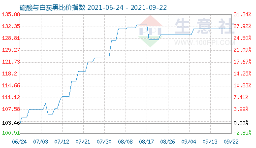 9月22日硫酸與白炭黑比價(jià)指數(shù)圖