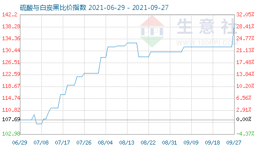 9月27日硫酸與白炭黑比價指數圖
