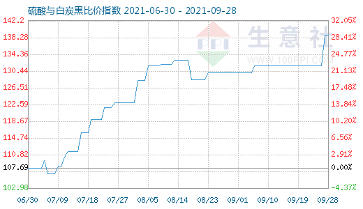 9月28日硫酸與白炭黑比價(jià)指數(shù)圖