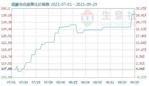 9月29日硫酸與白炭黑比價指數圖