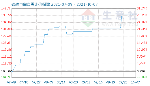 10月7日硫酸與白炭黑比價指數(shù)圖