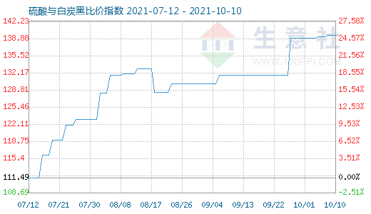 10月10日硫酸與白炭黑比價指數(shù)圖