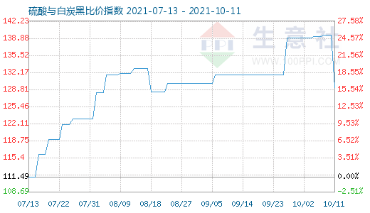 10月11日硫酸與白炭黑比價指數圖