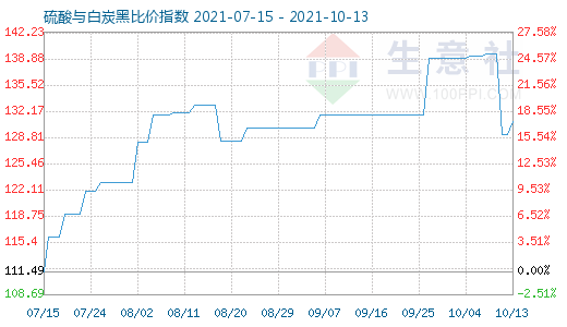 10月13日硫酸與白炭黑比價指數圖