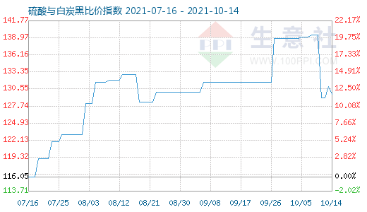 10月14日硫酸與白炭黑比價指數圖