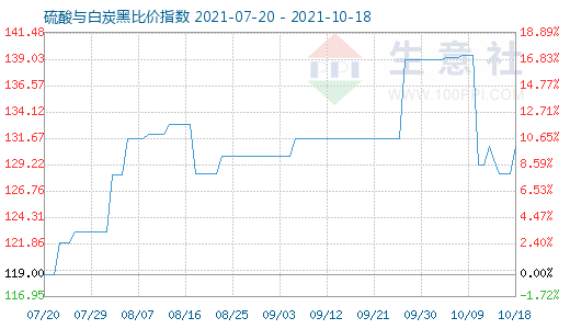 10月18日硫酸與白炭黑比價指數圖