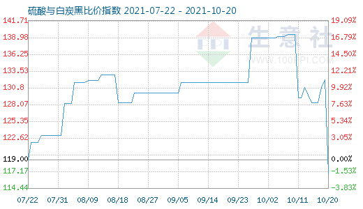 10月20日硫酸與白炭黑比價指數圖