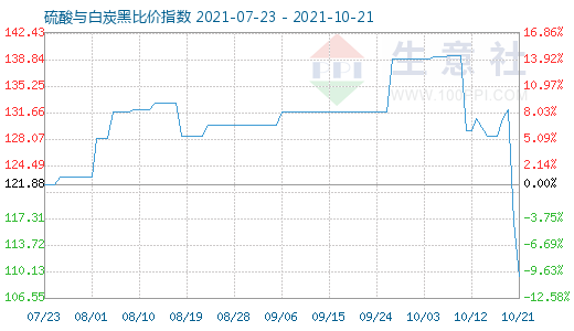 10月21日硫酸與白炭黑比價指數圖