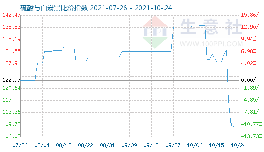 10月24日硫酸與白炭黑比價指數圖