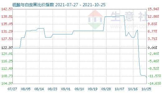 10月25日硫酸與白炭黑比價指數圖